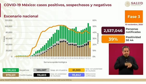 Suma México 978 mil 531 casos de COVID-19