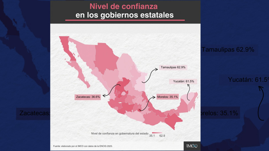 Gobierno de Tamaulipas, el de mayor nivel de confianza ciudadana: IMCO