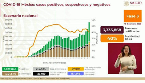 Suma México 1 Millón 301 mil 546 casos de COVID-19