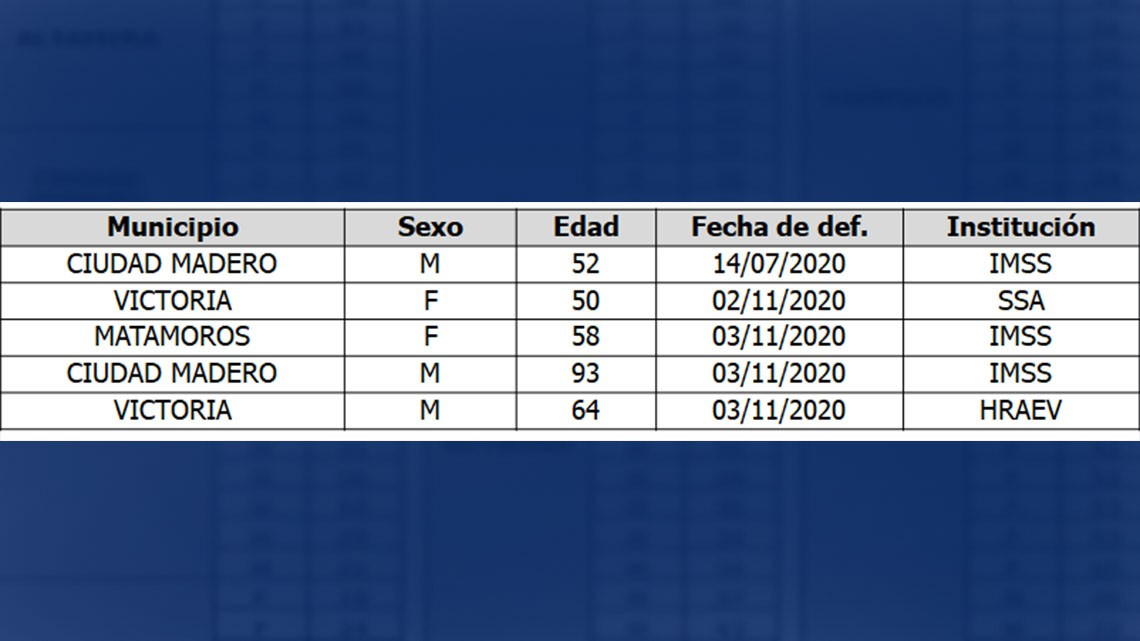 Registra Tamaulipas 125 nuevos casos de COVID-19, insisten en evitar salidas innecesarias