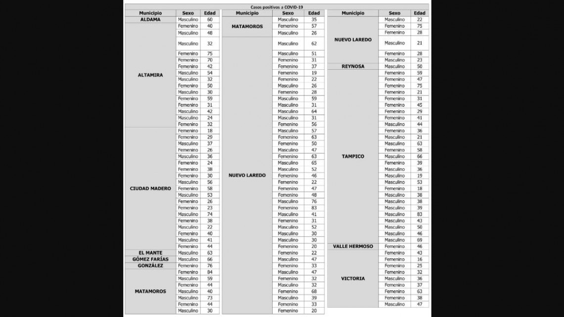 Registra Tamaulipas 134 nuevos casos positivos de COVID-19 