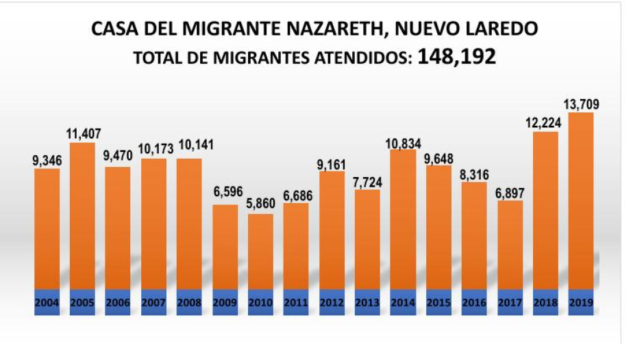 2019 el año con un mayor flujo migratorio en la historia de Casa del Migrante Nazareth