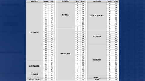 COVID-19, confirma SST 114 nuevos casos "eviten salidas innecesarias", insiste