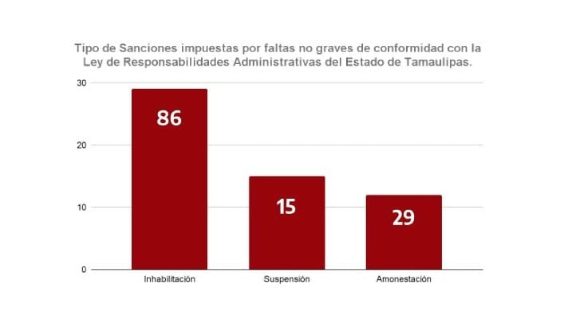 Emite SABG 130 sanciones por faltas administrativas “no graves”