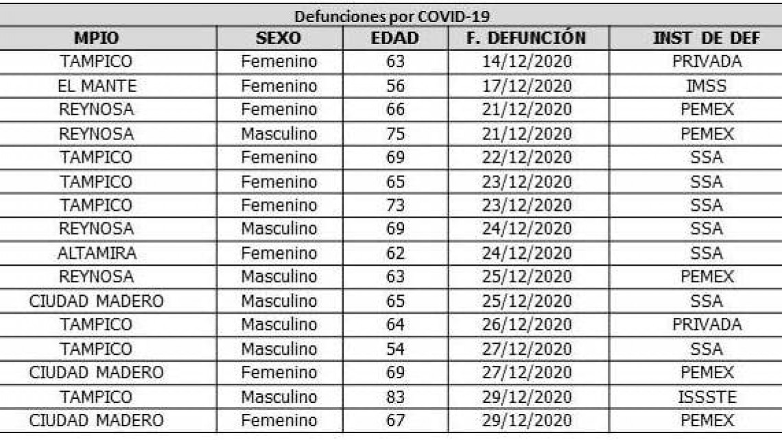 Suma Tamaulipas 207 nuevos casos de COVID19, piden autoridades sanitarias quedarse en casa