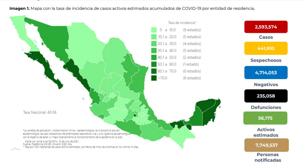Suma México 2 Millones 593 mil 574 casos de COVID-19