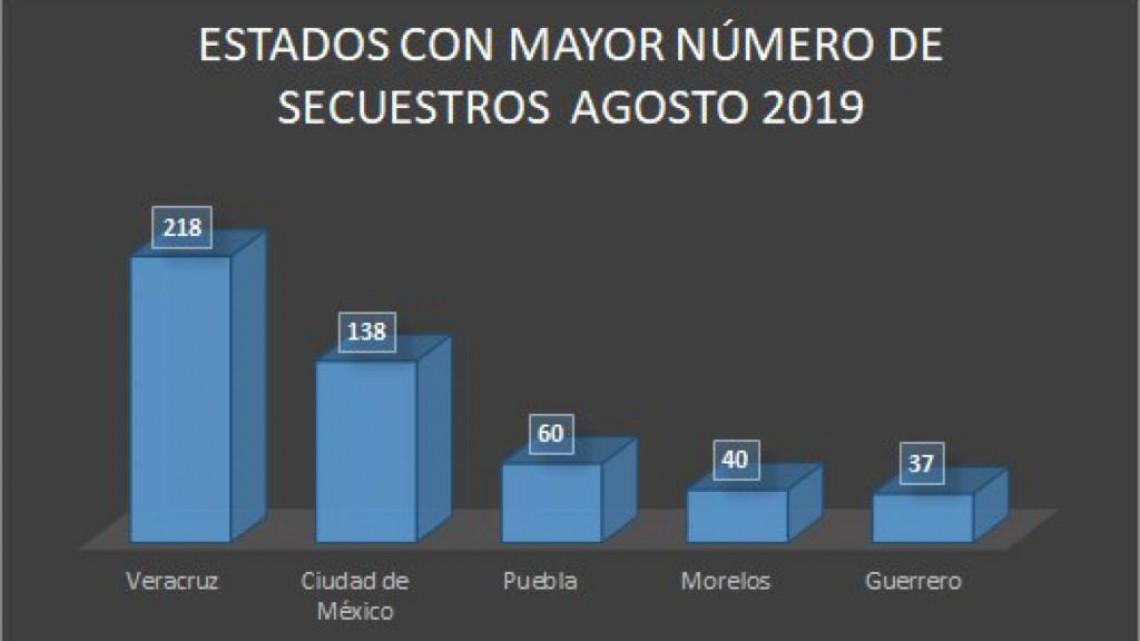 Tamaulipas alcanza cifra más baja de secuestros en una década