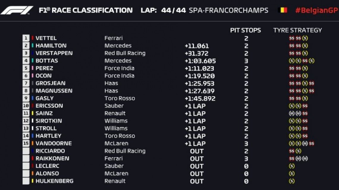 Vettel se lleva el GP de Bélgica, Checo Pérez queda en quinto