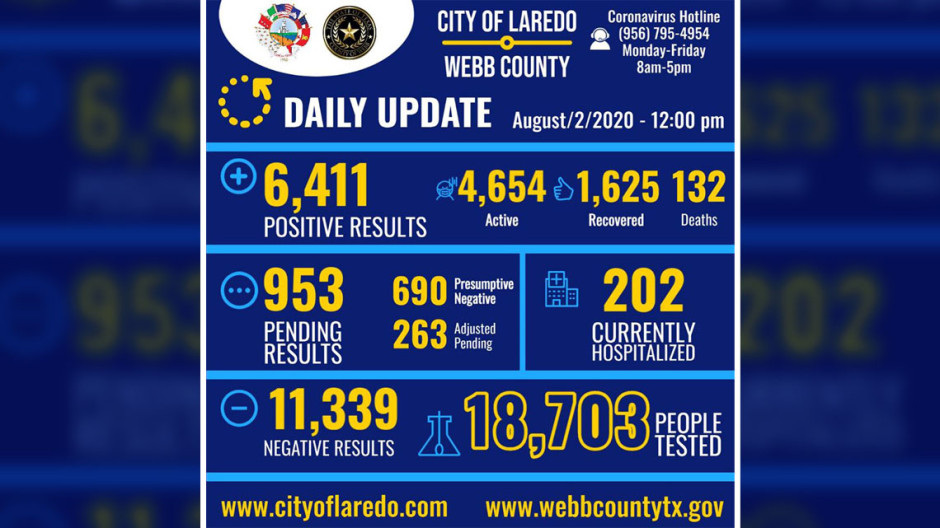 Laredo, TX anuncia 6,411 casos positivos