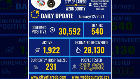 Confirma Laredo, TX 577 nuevos casos de Covid-19 