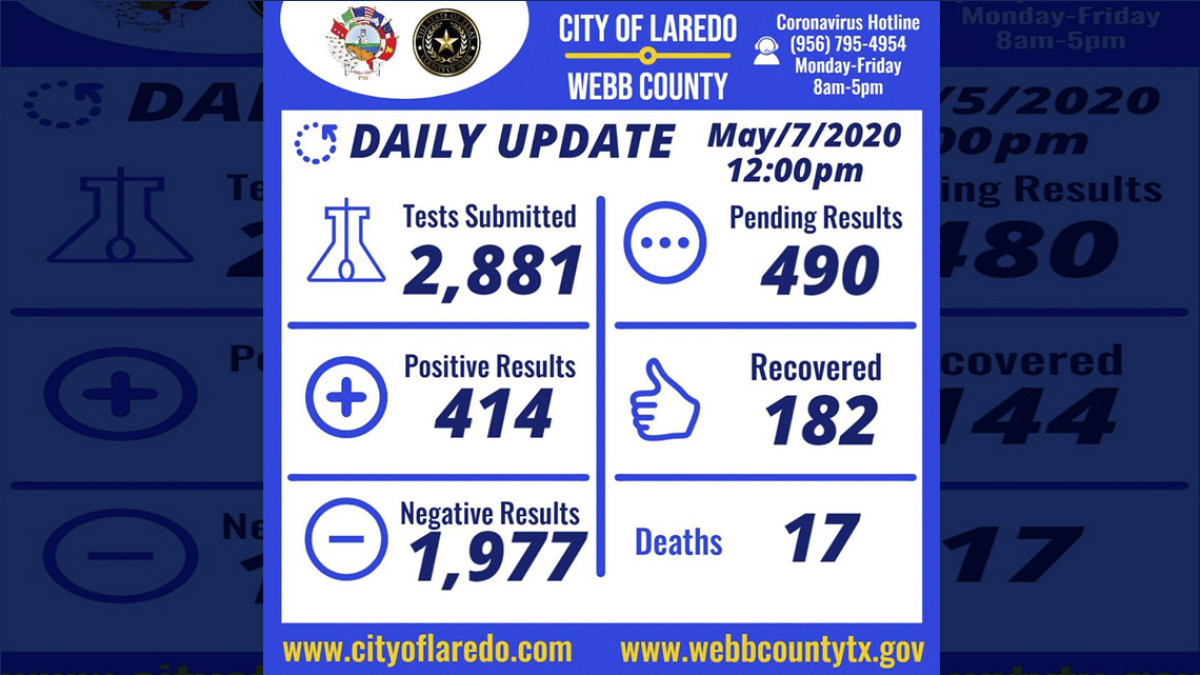 Confirman 4 nuevos casos de covid-19 en Laredo, TX; Suman 414 y 17 fallecidos