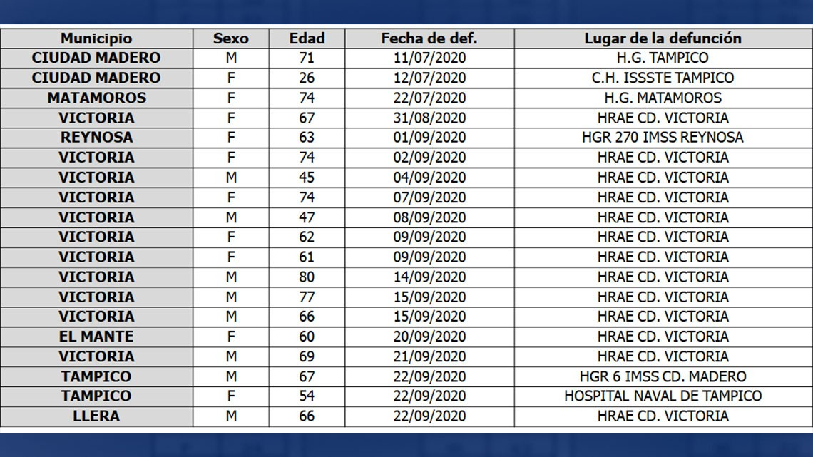 SST confirma 160 casos de COVID-19, llama a evitar salidas innecesarias
