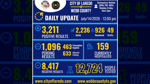 Confirman 210 nuevos casos de COVID-19 en Laredo, TX