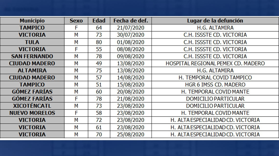 Diagnostican 191 nuevos casos de COVID-19 en Tamaulipas, no bajen la guardia, insiste SST