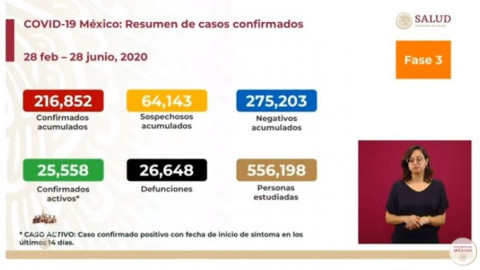 México suma 218,852 casos confirmados y 26, 648 defunciones por COVID-19