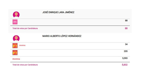 Conoce los primeros resultados preliminares a la alcaldía de Matamoros