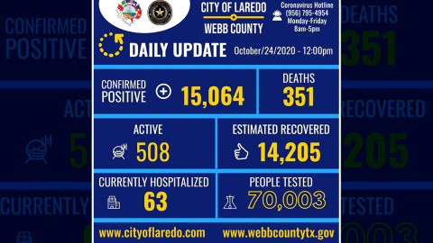 Laredo, Tx confirma 53 nuevos casos de COVID-19 
