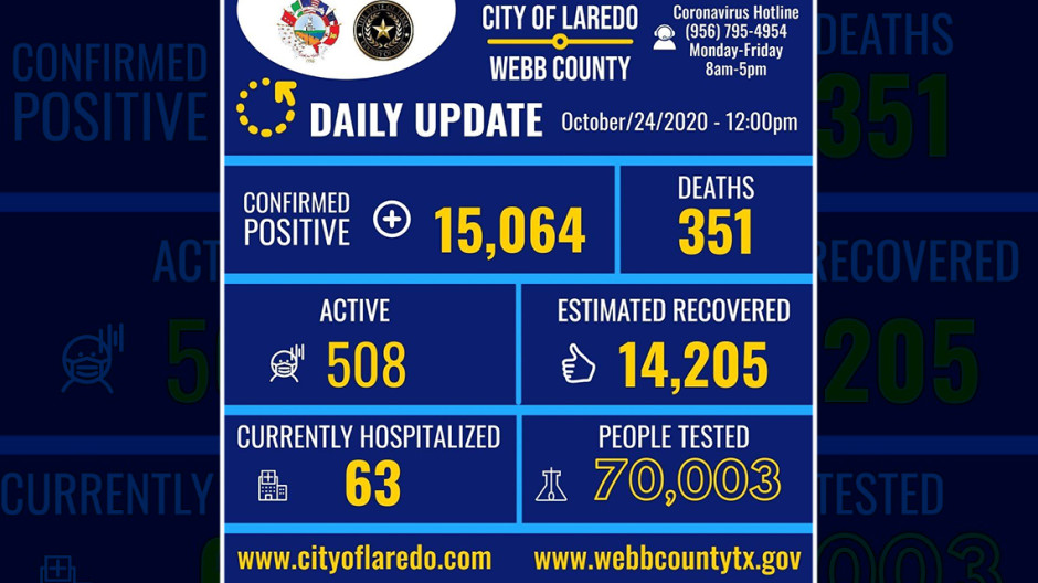 Laredo, Tx confirma 53 nuevos casos de COVID-19 