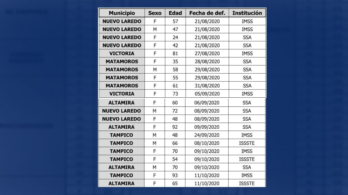 Confirma Tamaulipas 129 nuevos casos y 21 decesos por COVID-19