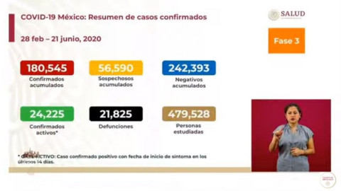 México suma 180,545 casos confirmados y 21,825 defunciones por COVID-19