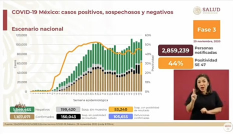 Suma México 1 Millón 107 mil 071 casos de COVID-19
