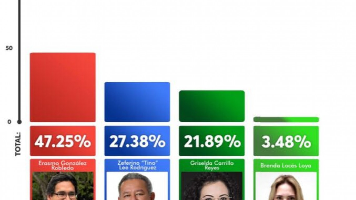 Erasmo González Robledo, candidato de "Juntos Haremos Historia", arriba en encuestas