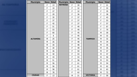 SST registra nuevos casos de COVID-19, suman 5,203