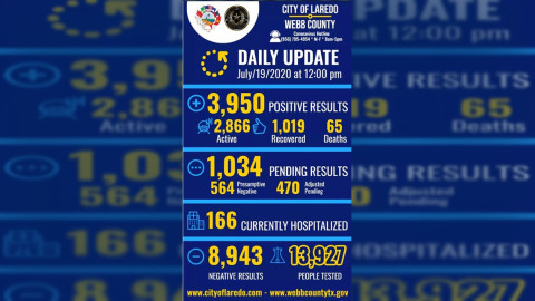 Estos son los casos de COVID-19 en los condados de Hidalgo, Cameron y la ciudad de Laredo, TX