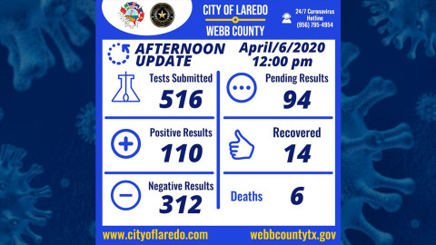 Los casos de coronavirus en Laredo, TX se elevan a 110