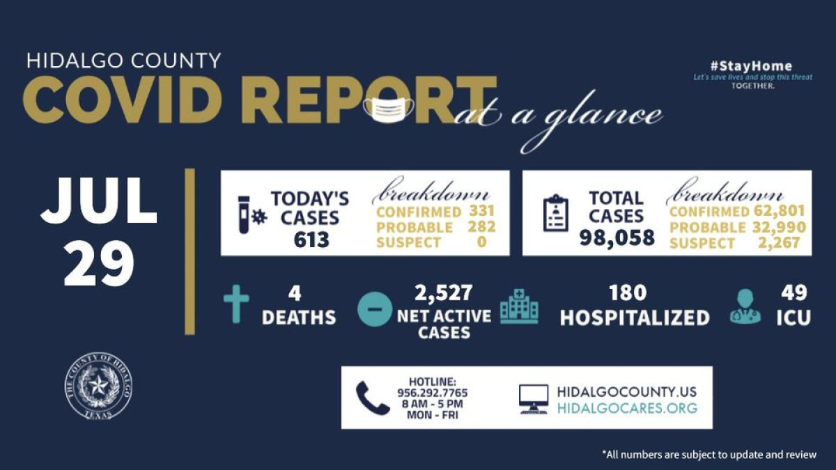 Registra condado de Hidalgo 613 nuevos casos de COVID-19