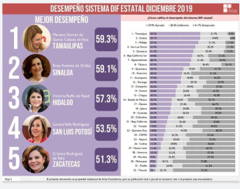 DIF Tamaulipas encabeza lista a mejor desempeño en diciembre 2019