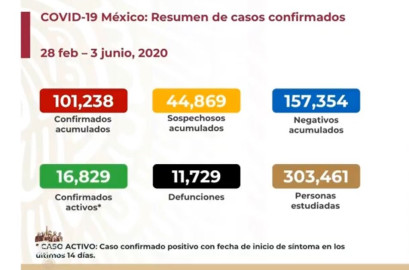 México supera 100 mil casos confirmados y 11 mil decesos por COVID-19 