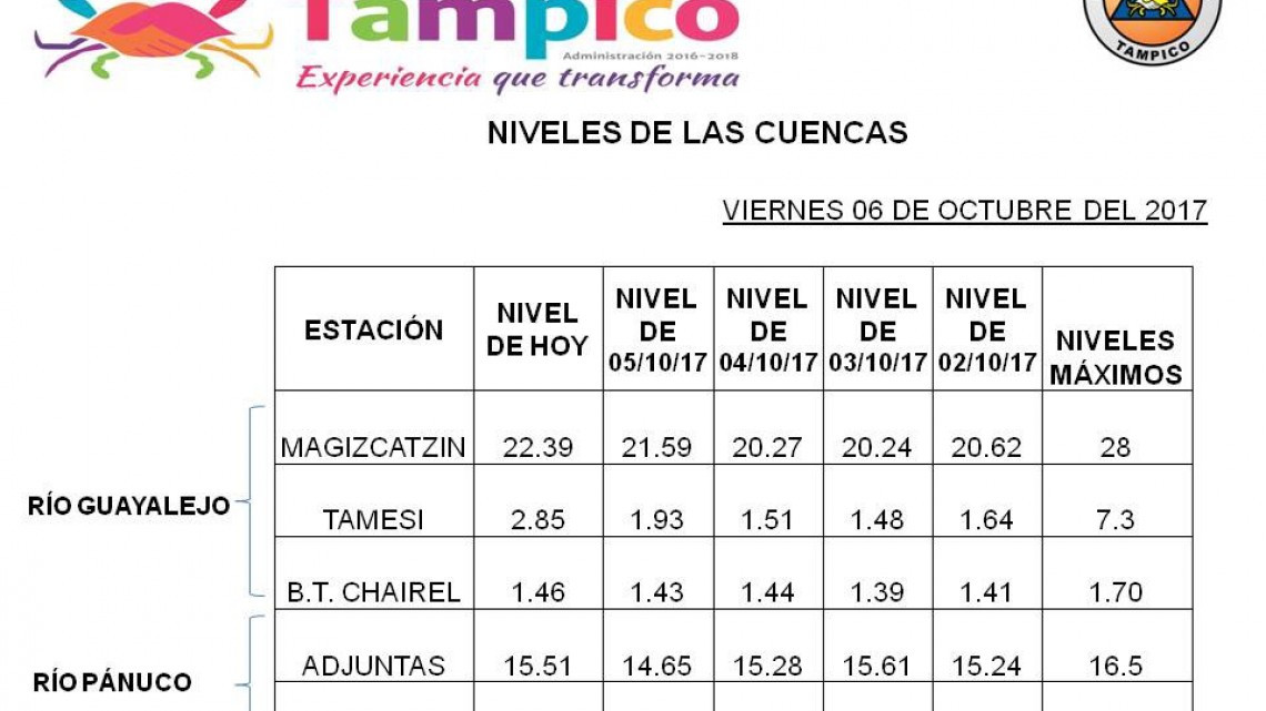  Río Pánuco en niveles críticos, sistema lagunario se desborda