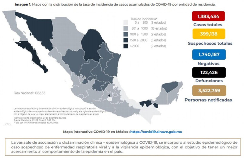 México suma un millón 443 mil 544 casos de COVID-19 