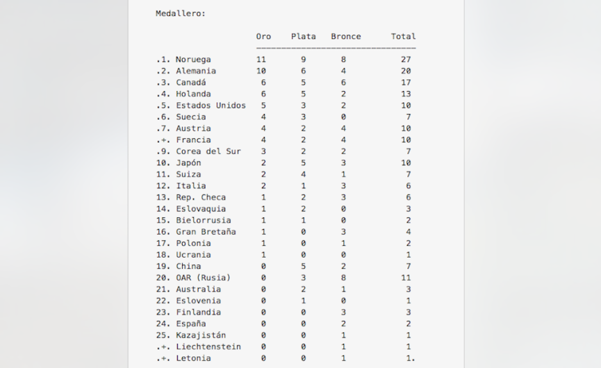 Así se encuentra el medallero de JO de invierno