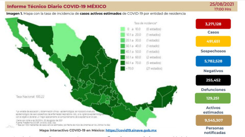 Suma México 3 millones 271 mil 128 casos de COVID-19