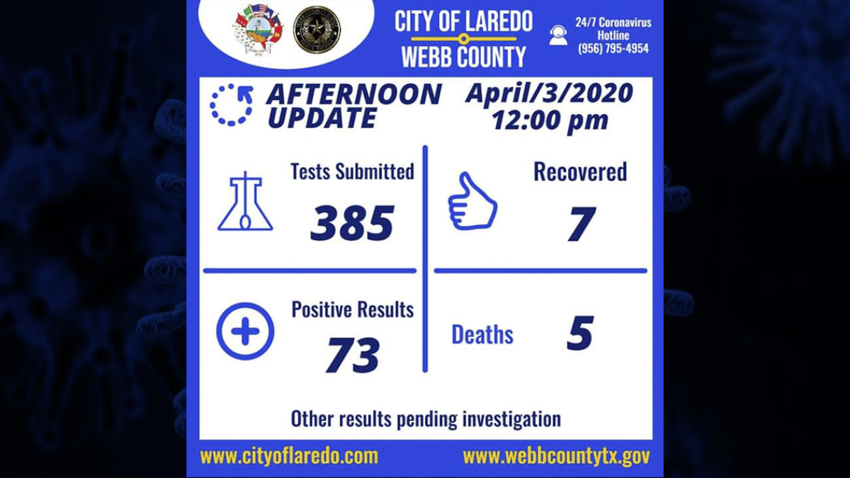 Laredo, TX eleva a 73 los casos confirmados de coronavirus