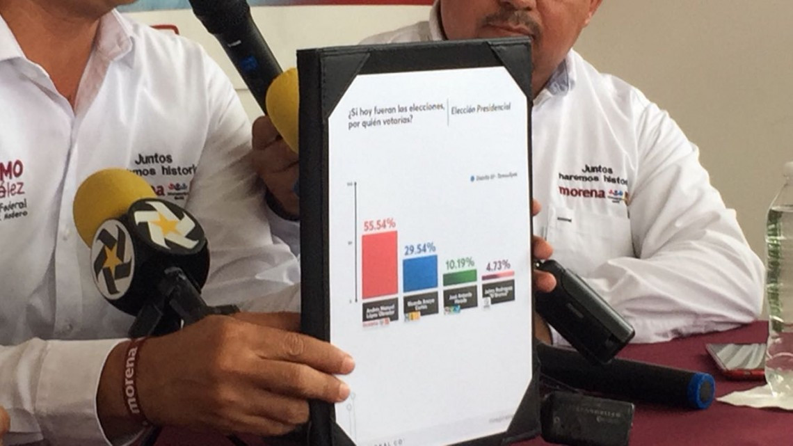 Encuestas dan triunfo a Erasmo González Robledo en distrito VII