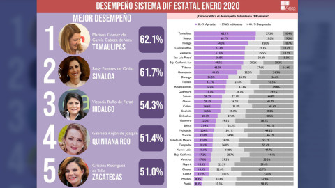 Primer lugar para DIF Tamaulipas por su labor en el mes de enero