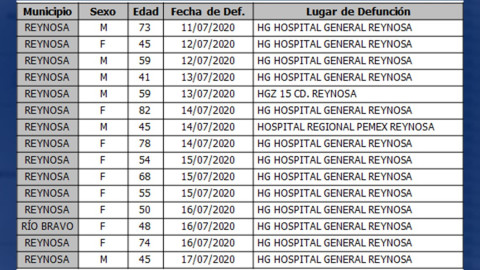 COVID-19 en Tamaulipas, confirma Salud 358 nuevos casos