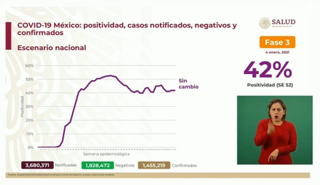 Suma México 1 Millón 455 mil 219 casos de COVID-19