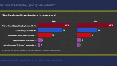 22 puntos de ventaja para AMLO en encuestas: Reforma