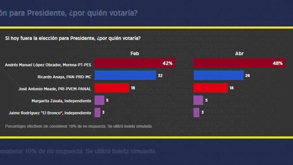 22 puntos de ventaja para AMLO en encuestas: Reforma