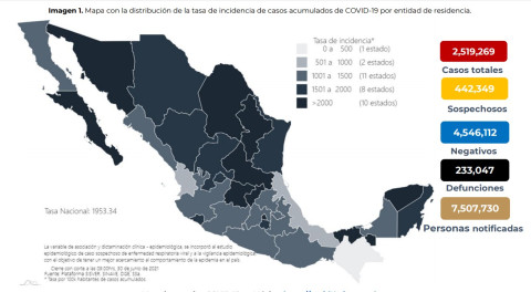 Suma México 2 Millones 519 mil 269 casos de COVID-19