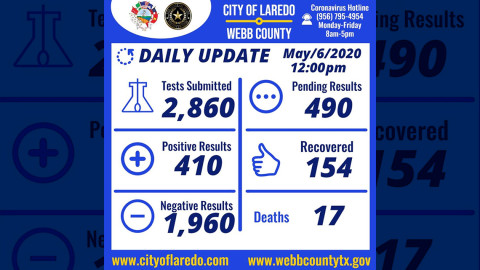 Se eleva a 410 casos de coronavirus en Laredo, Texas