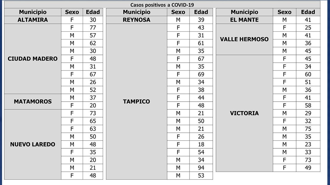 SST confirma 62 nuevos casos y 5 fallecimientos por COVID-19