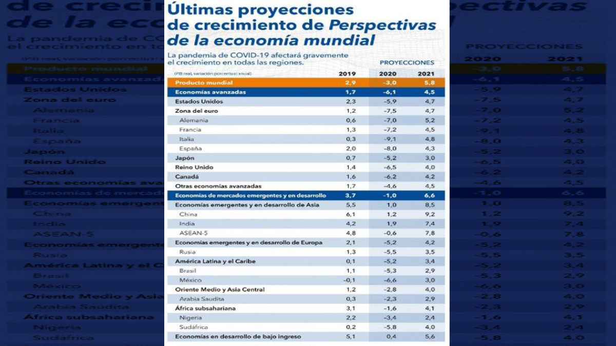 FMI prevé caída del 6.6% de la economía mexicana durante el 2020