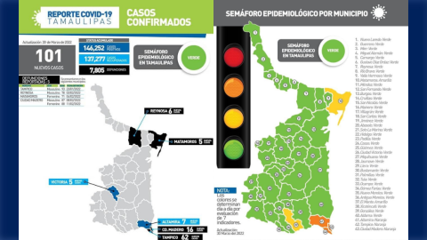 Registra SST 101 casos nuevos de COVID-19