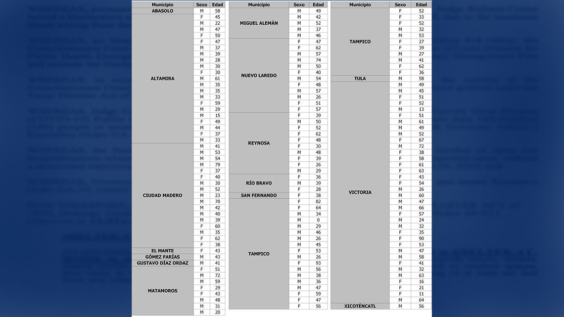 Reporta SST 148 nuevos casos y 30 defunciones por COVID-19