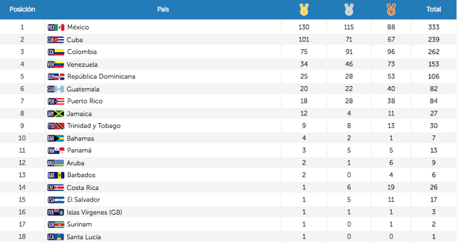 México, el virtual campeón de Barranquilla 2018